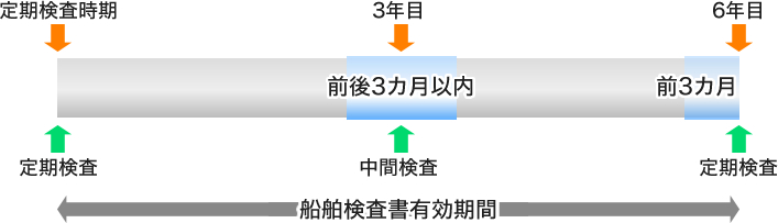 定期検査・中間検査 時期