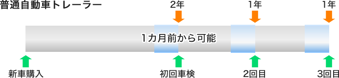 普通自動車トレーラー